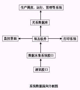 煤礦安全生產(chǎn)監(jiān)測(cè)系統(tǒng)解決方案軟件開(kāi)發(fā)